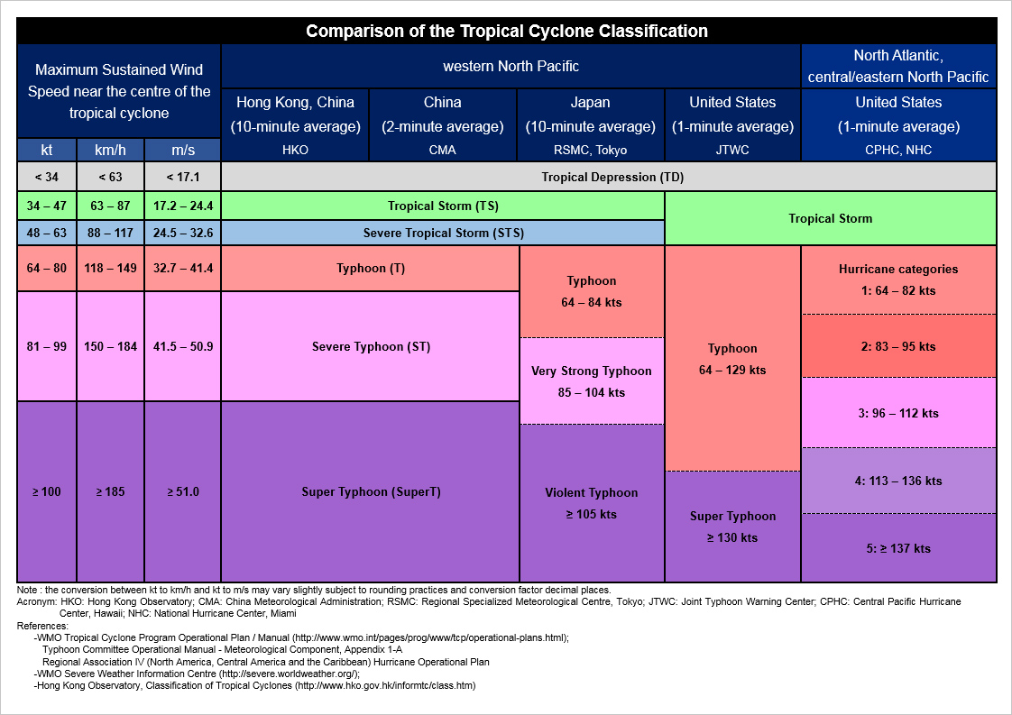Observational study of Super Typhoon Saola in 2023 when it was close to  Hong Kong - Chan - Weather - Wiley Online Library